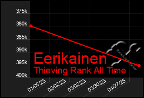 Total Graph of Eerikainen