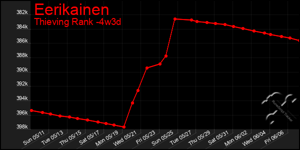 Last 31 Days Graph of Eerikainen