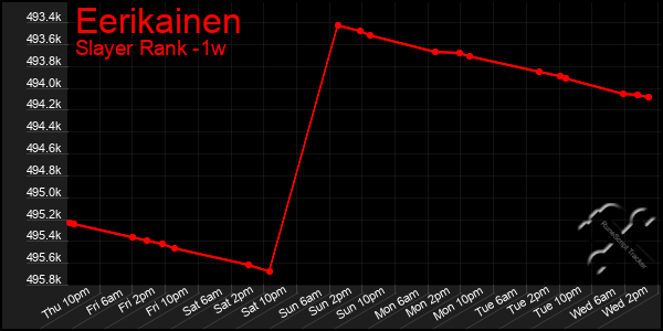 Last 7 Days Graph of Eerikainen