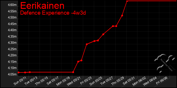 Last 31 Days Graph of Eerikainen