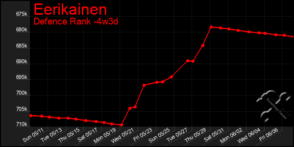 Last 31 Days Graph of Eerikainen