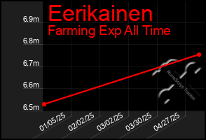 Total Graph of Eerikainen