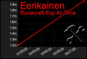 Total Graph of Eerikainen
