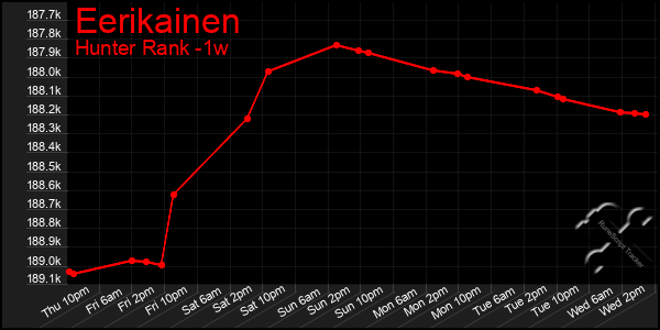 Last 7 Days Graph of Eerikainen