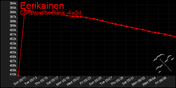 Last 31 Days Graph of Eerikainen