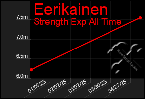 Total Graph of Eerikainen