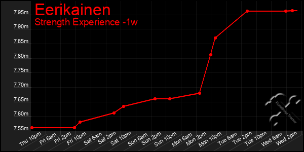 Last 7 Days Graph of Eerikainen