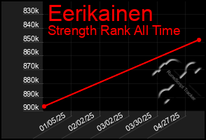 Total Graph of Eerikainen