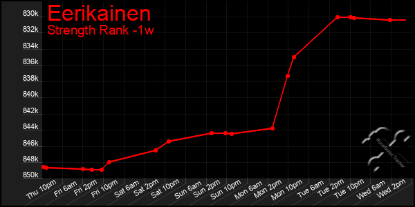 Last 7 Days Graph of Eerikainen