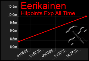 Total Graph of Eerikainen