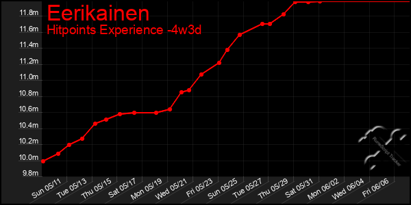 Last 31 Days Graph of Eerikainen