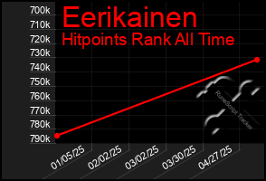 Total Graph of Eerikainen