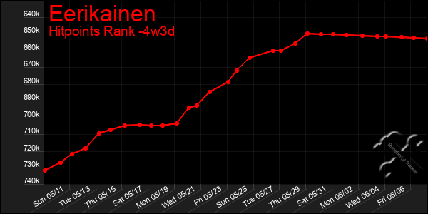 Last 31 Days Graph of Eerikainen