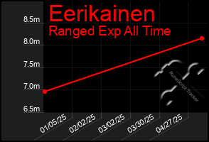 Total Graph of Eerikainen