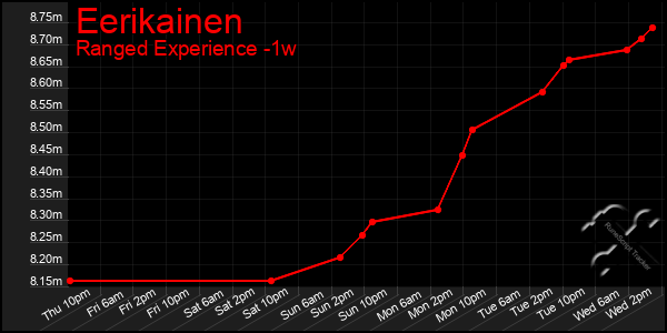 Last 7 Days Graph of Eerikainen