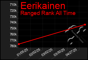 Total Graph of Eerikainen
