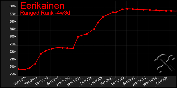 Last 31 Days Graph of Eerikainen