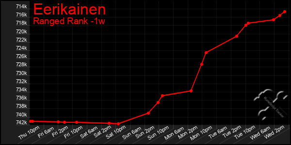 Last 7 Days Graph of Eerikainen