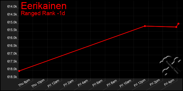 Last 24 Hours Graph of Eerikainen