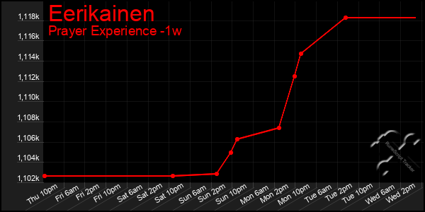 Last 7 Days Graph of Eerikainen