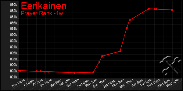 Last 7 Days Graph of Eerikainen