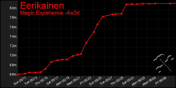 Last 31 Days Graph of Eerikainen