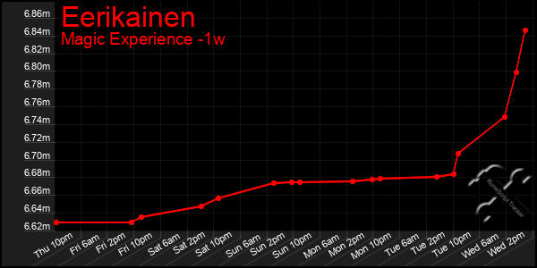 Last 7 Days Graph of Eerikainen