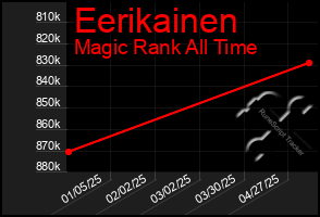 Total Graph of Eerikainen