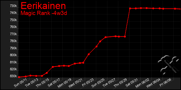 Last 31 Days Graph of Eerikainen