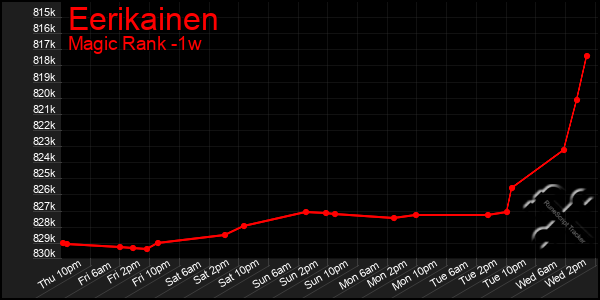 Last 7 Days Graph of Eerikainen