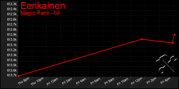 Last 24 Hours Graph of Eerikainen
