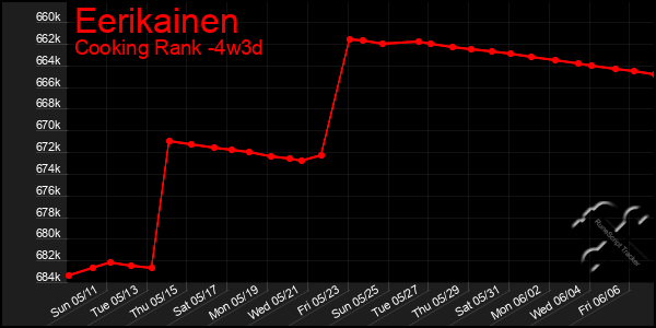 Last 31 Days Graph of Eerikainen