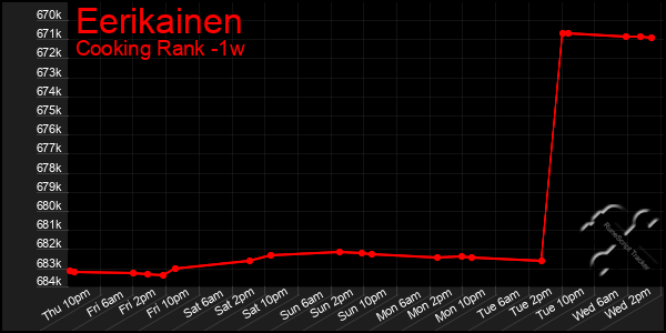 Last 7 Days Graph of Eerikainen