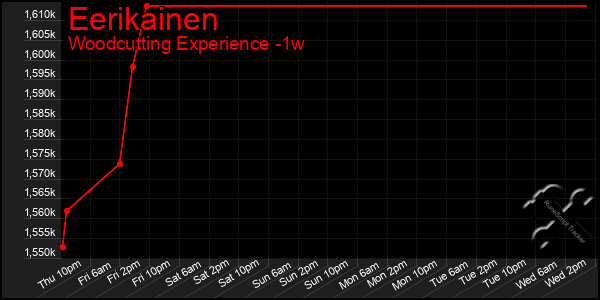 Last 7 Days Graph of Eerikainen