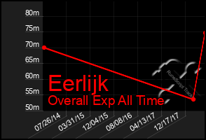 Total Graph of Eerlijk