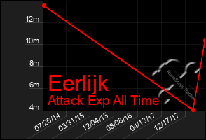 Total Graph of Eerlijk