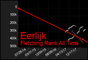 Total Graph of Eerlijk