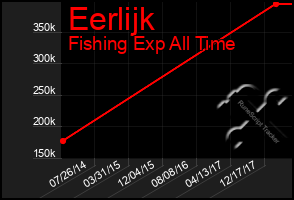 Total Graph of Eerlijk