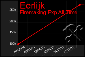 Total Graph of Eerlijk