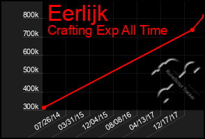 Total Graph of Eerlijk