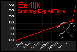 Total Graph of Eerlijk