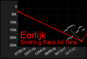 Total Graph of Eerlijk