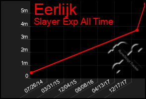 Total Graph of Eerlijk