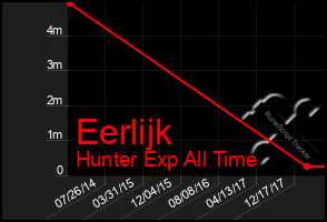 Total Graph of Eerlijk