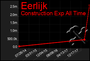 Total Graph of Eerlijk