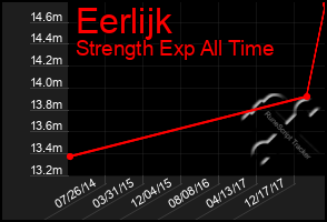 Total Graph of Eerlijk