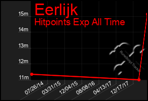 Total Graph of Eerlijk