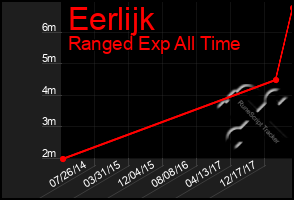 Total Graph of Eerlijk