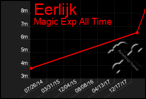 Total Graph of Eerlijk