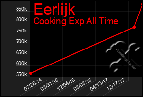 Total Graph of Eerlijk